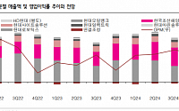 “HD현대, 자회사 실적 호조…주가 재평가 가능성 충분”