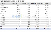 K-배터리, 중국 제외 시장 점유율 46.5%…소폭 하락