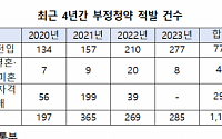 부정청약자 10명 중 7명이 위장전입…“국토부, 청약 시 전수조사 해야”