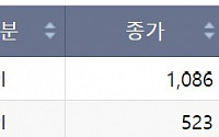 [급등락주 짚어보기] KC그린홀딩스·코트렐, 워크아웃 돌입에 ‘上’…셀루메드↑