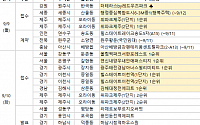 [분양 캘린더] 9월 둘째 주 ‘연신내양우내안애퍼스티지’ 등 5353가구 분양