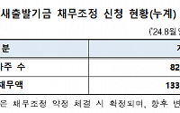 새출발기금, 8월 기준 누적 채무조정 13.3조…8.2만 명 신청