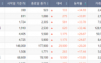 [베스트&워스트] KC코트렐, 경영 정상화 기대감에 34% 상승…KC그린홀딩스도↑