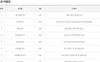 제1136회 로또당첨번호조회 ‘1등 12명 당첨’…당첨지역 ‘서울 3곳ㆍ경기 2곳ㆍ광주 2곳 등’