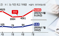 아파트 ‘신축 앓이’ 심화…서울 분양권 거래량 4년 만에 최다