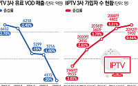 '쇠락의 늪' IPTV, AI 초개인화 내세우지만 수익 모델은 부재