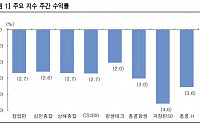 “지난주 중화권 증시, 경기 침체 우려에 약세…8월 실물지표 주목”[차이나 마켓뷰]