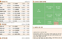 [글로벌 증시요약] 뉴욕 증시, 고용지표 부진 속 약세