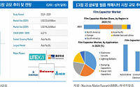 리서치알음 &quot;성호전자, 국내 필름 캐패시터 M/S 1위…다방면 활용에 따른 수혜 전망&quot;