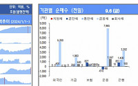 [채권뷰] 외국인·운용, 금융채 1조3000억 원어치 순매수…운용 연간 158조 ‘사자’