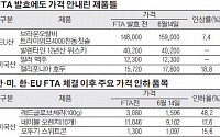 [한·미 FTA 발효 100일]對미국 수출 8.4% 늘었다