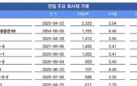 [채권뷰] 풍산, 내년 4월 만기 회사채 2320억 거래…3.54% 금리