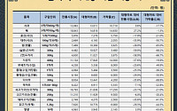 올해 추석 차례상 차림 비용 전통시장 24만원·대형마트 29만원