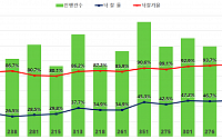 8월 서울 아파트 낙찰가율 95.5%…2년 1개월 만에 최고치