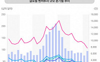 KPMG “2분기 글로벌 벤처투자액 전분기 대비 25% 증가”