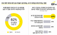 재무·회계·세무 종사자 10명 중 8명 &quot;AI 기술 활용한 외부감사 감사품질 높일 것&quot;