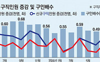 일자리가 없다…고용 빙하기 장기화