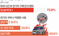 전기차 화재 후…75.6% &quot;전기차 구매 망설여진다&quot; [데이터클립]