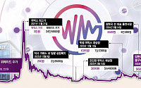 K-코인 신화 위믹스…신화와 허구 기로에 섰다 [위메이드 혁신의 민낯]