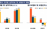 상반기 자동차보험 손익 40% 급감…손해율 80% 넘어