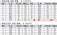 전국 2000여개 백년소상공인 점포, 온누리상품권 가맹점 등록 허용