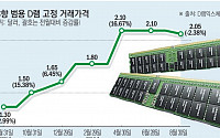 희비 갈린 반도체… '과잉 재고' D램ㆍ'AI 훈풍' HBM