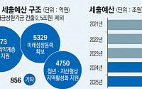 금융위, 내년 예산 5.94% 증액…서민금융에 6000억 투입