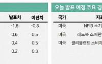 [오늘의 핫이슈] 미국, 레드북 소매판매지수 발표