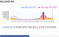 신한카드, 서울 실시간 상권 정보 제공…국내 소비 활성화 나서