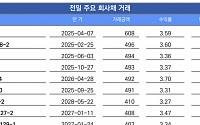 [채권뷰] 만기 8개월 남긴 한일시멘트, 4.59%에 608억 거래