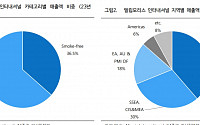 iM증권 "필립모리스, 아이코스 미국 시장 침투…외형확대 기대"