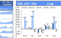 [채권뷰] 기금, 통안채 2600억·금융채 3550억 순매수…외국인 통안채 2340억 사들여