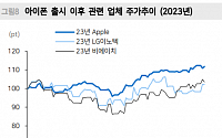 메리츠증권 "애플, 아이폰16 가격 동결…국내 애플 밸류체인 단기 매수 기회"