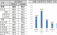 &quot;대출 문턱에 걸렸다&quot;…서울 아파트 입주율 하락