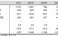 &quot;케이엠더블유, 올해 통신장비 매출 부진…목표가↓&quot;