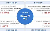 HMM “2030년까지 23.5兆 투자…글로벌 경쟁력 강화”