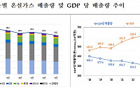 온실가스 배출 2년 연속 감소…무탄소 발전·경기 둔화 영향