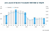 2분기 전국 지식산업센터 거래량, 거래금액 일제히 하락