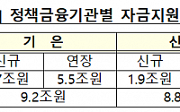 금융권, 추석연휴 중소ㆍ중견기업에 100조 공급