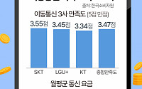 "통신 3사 평균요금, 알뜰폰보다 무려 3배 높아" [데이터클립]