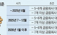 ‘다중채무자발 충당금 폭탄’ 피한 저축은행…“서민금융 확대 여력은 아직”