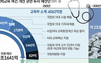 2030년까지 5조원 투입, 의대 여건 단계적 개선…‘시니어의사’ 제도 추진