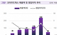 밸류파인더 &quot;크라우드웍스, 딥페이크 탐지 AI 학습용 데이터 구축&quot;