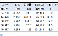 “삼성전자, 3분기 실적 컨센 하회 예상…목표가 9.6만원 하향”