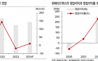 한국IR협의회 &quot;위메이드맥스, 그룹 내 M&amp;A 플랫폼으로서 성장 모멘텀 확보&quot;