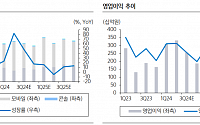 “크래프톤, 대형 게임사 중 가장 매력적…목표가 11.4%↑”