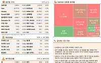 [글로벌 증시요약] 뉴욕증시, 경기 둔화 우려에도 성장주 강세