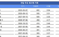 [채권뷰] 삼성물산, 115회차 회사채 1000억원 거래…수익률 3.31%