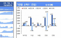 [채권뷰] 운용, 금융채 5010억·공단채 3110억 순매수…외국인 매수 우위