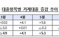 가계빚 한달새 9.8조 '폭증'...규제 앞두고 주담대 증가